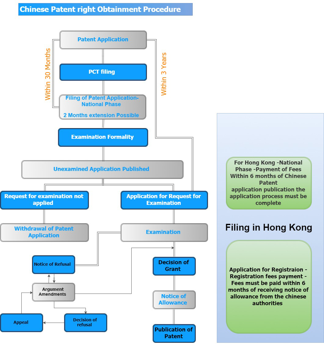 Patent filing in China