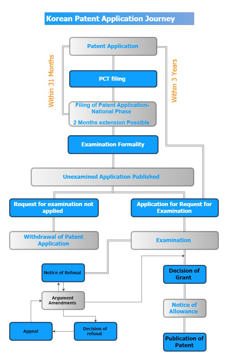 Patent filing in Korea